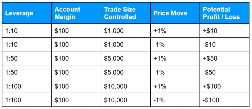 Table showing how different leverage ratios (1:10, 1:50, 1:100) affect account margin, trade size, and potential profit or loss for a 1% price move in CFD trading.