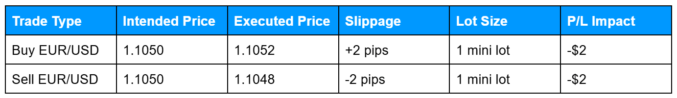 Table listing buy and sell trades for EUR/USD, showing intended and executed prices, slippage in pips, lot size, and resulting profit or loss.
