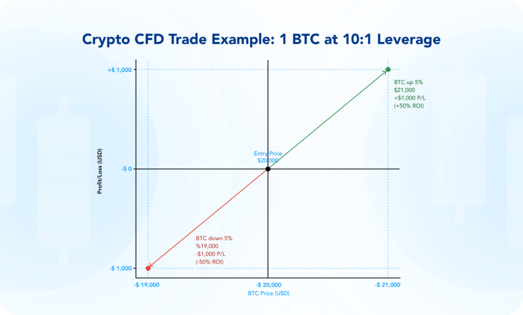 Diagram illustrating crypto CFD mechanics, specifically how leverage magnifies gains and losses relative to margin.