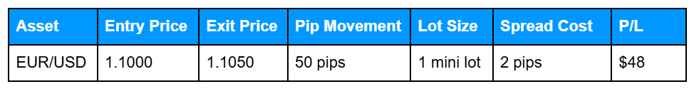 Table illustrating the impact of key CFD trading elements on a trade: EUR/USD entry at 1.1000, exit at 1.1050, 50-pip movement, 1 mini lot size, 2-pip spread cost, resulting in $48 profit, demonstrating how pips, lots, and spreads affect trade outcome.