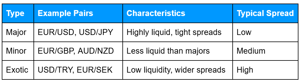 Table outlining different categories of Forex currency pairs: major pairs like EUR/USD with high liquidity and low spreads, minor pairs like EUR/GBP with medium liquidity and medium spreads, and exotic pairs like USD/TRY with low liquidity and high spreads, including example pairs and typical spread values.