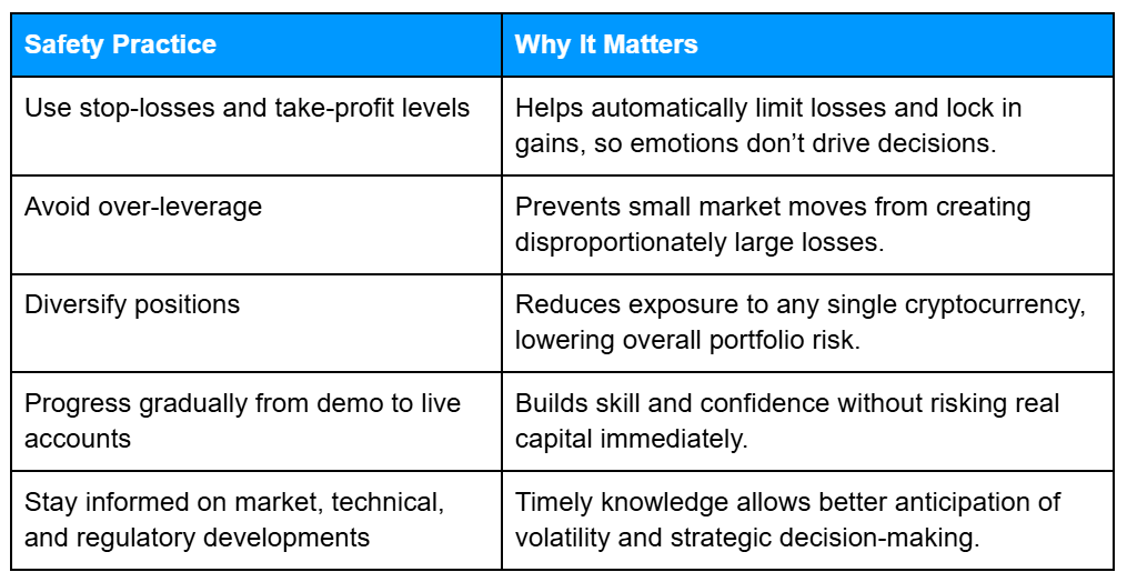 Table outlining recommended safety practices for cryptocurrency CFD trading, explaining why each matters: setting stop-losses/take-profits, controlling leverage, diversifying positions, practicing on demo accounts before live trading, and staying updated on market, technical, and regulatory developments.