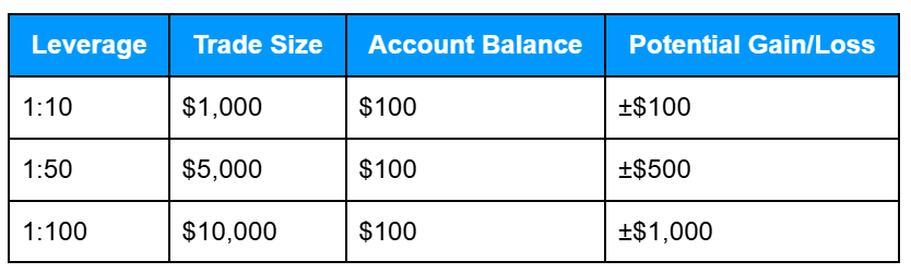 Table showing how different CFD leverage ratios (1:10, 1:50, 1:100) affect trade size, account balance, and potential gain or loss.