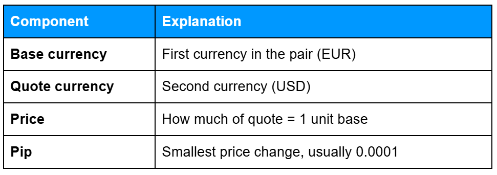 Table outlining the key elements of a currency pair to illustrate forex trading basics: base currency (first currency, e.g., EUR), quote currency (second currency, e.g., USD), price (amount of quote currency per unit of base), and pip (smallest price change, typically 0.0001).