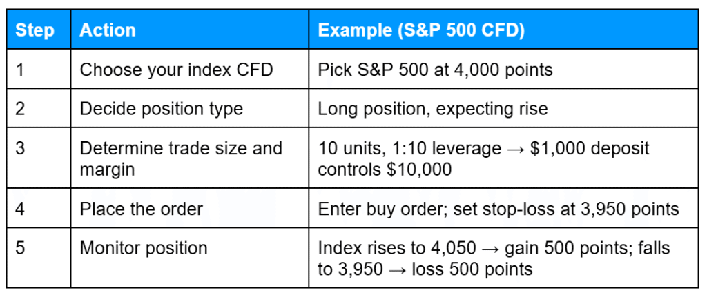 Table illustrating index trading basics by outlining each step in trading an S&P 500 CFD, including choosing the CFD, deciding position type, calculating trade size and margin, placing the order, and monitoring the position to see how leverage amplifies gains or losses.