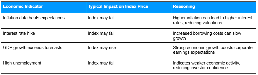 Table showing how key economic indicators like inflation, interest rates, GDP growth, and unemployment typically affect index prices, with explanations for each impact.
