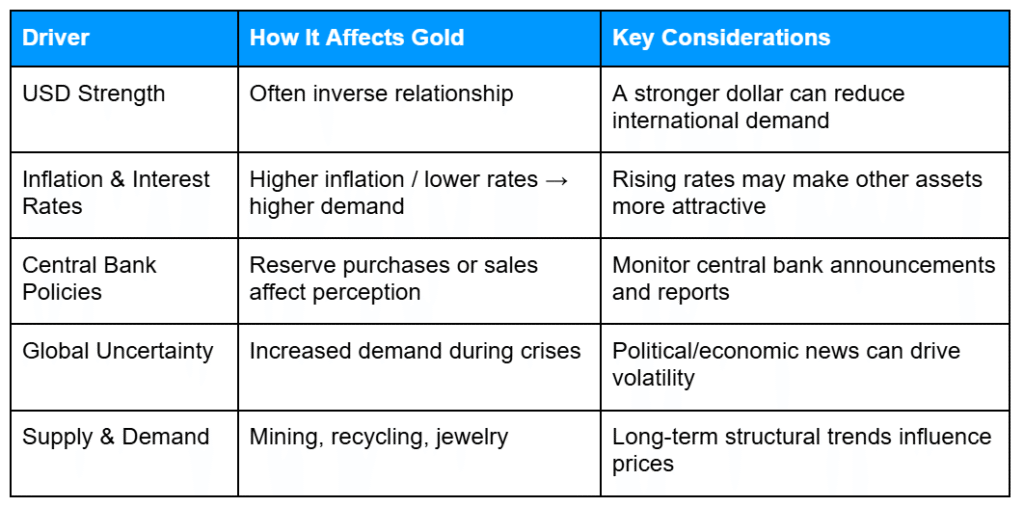Table illustrating precious metals mechanics by listing major factors that affect precious metals prices specifically for gold, including US dollar strength, inflation and interest rates, central bank actions, global uncertainty, and supply and demand