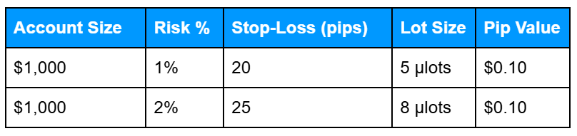 Table illustrating how to calculate Forex CFD position sizes based on forex mechanics like account size, chosen risk percentage, stop-loss distance, lot size in micro lots, and pip value, using examples of a $1,000 account risking 1% with a 20-pip stop-loss (5 μlots) and 2% with a 25-pip stop-loss (8 μlots).