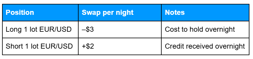 Table illustrating how swap rates affect EUR/USD CFD positions held overnight, showing that a long 1-lot position incurs a $3 cost per night, while a short 1-lot position earns a $2 credit, with notes explaining the possible forex trading costs