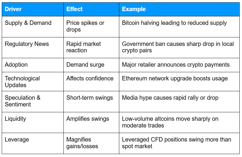 Table summarizing key crypto market factors affecting cryptocurrency CFD prices, showing the effect of each driver and examples: supply and demand (Bitcoin halving), regulatory news (government bans), adoption (retailer crypto payments), technological updates (Ethereum upgrade), speculation and sentiment (media hype), liquidity (low-volume altcoin swings), and leverage (amplified CFD gains or losses).