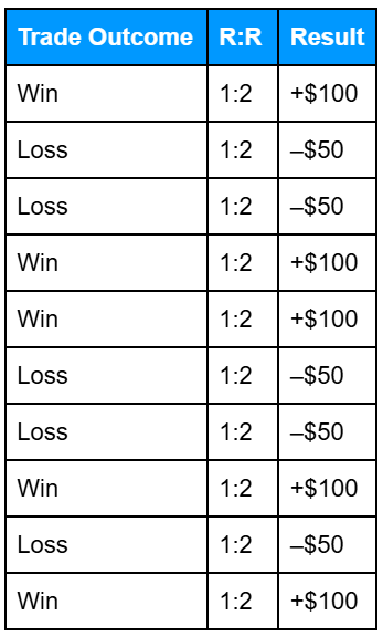 Table demonstrating risk-to-reward ratios by listing 10 trades with a 1:2 R;R, showing individual wins and losses and an overall profit of $250.