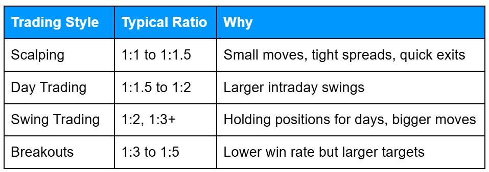 Table showing common trading styles and their typical risk-reward ratios, including scalping, day trading, swing trading, and breakout strategies.