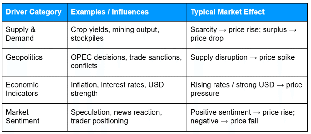 Table illustrating commodity trading mechanics by showing key commodity market driver categories, example influences, and their typical effects on prices, including supply and demand, geopolitics, economic indicators, and market sentiment.