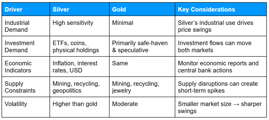 Table illustrating precious metals mechanics by comparing silver and gold price drivers, including industrial demand, investment demand, supply constraints, and volatility, with key considerations for each.