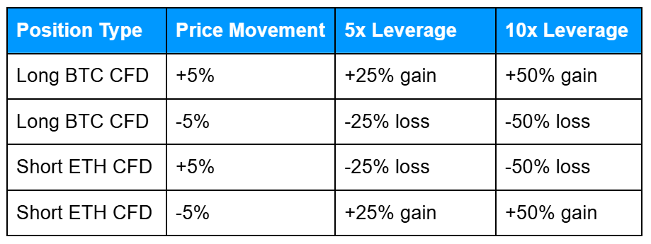 Table showing the impact of leverage on crypto CFD trades, including long BTC and short ETH positions, ±5% price movements, and the resulting amplified profit or loss with 5x and 10x leverage.