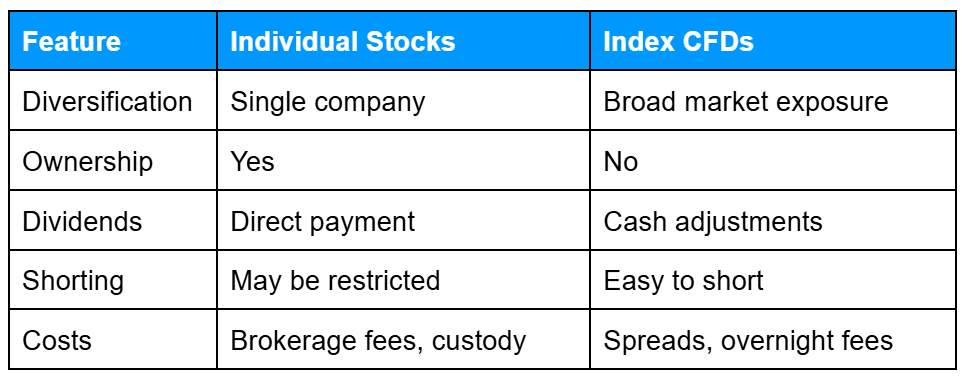 Table illustrating the index CFDs vs stocks, including diversification, ownership, dividend treatment, shorting rules, and associated costs.