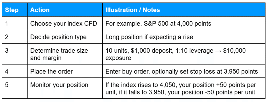 Table outlining a hypothetical S&P 500 index CFD trade, including steps to select the CFD, decide on long position, determine trade size and 1:10 leverage margin, place the order with optional stop-loss, and monitor price changes to see how gains or losses are amplified.
