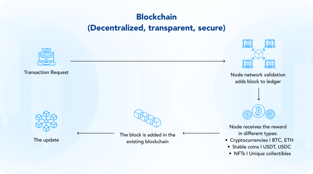 Diagram illustrating cryptocurrency trading basics with an overview of blockchain mechanics and the main types of digital assets built on the network.